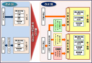 高齢者運転免許更新