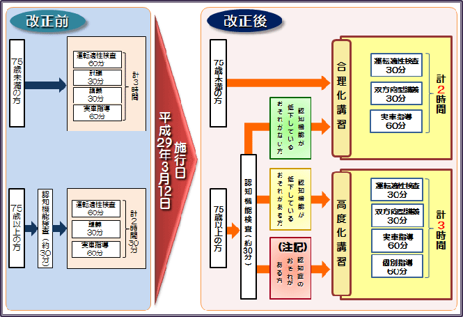 更新 高齢 者 免許 違反・事故の経験がある高齢ドライバー、免許更新時に実車技能検査 義務付けへ