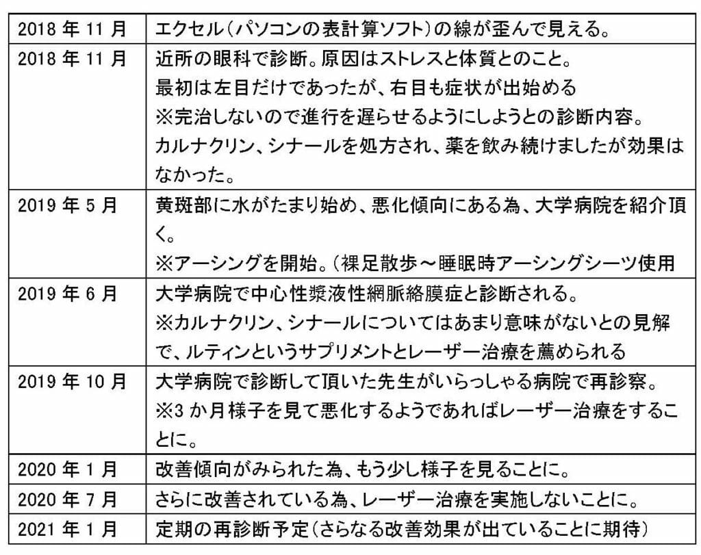 中心性漿液性網脈絡膜症発症から病院での診断経緯