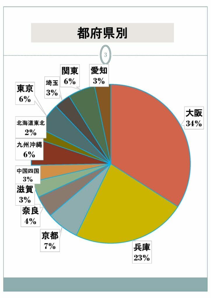 都府県別