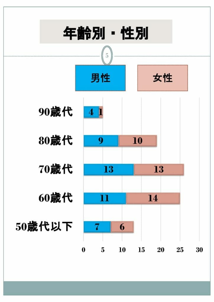 年齢・性別