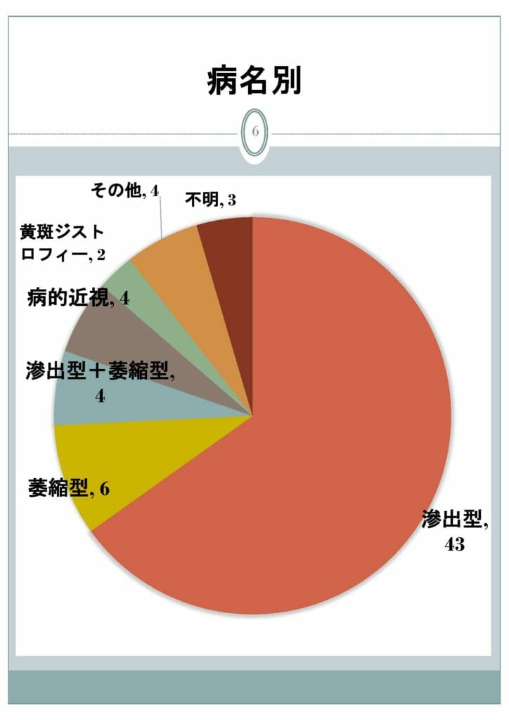 病名別