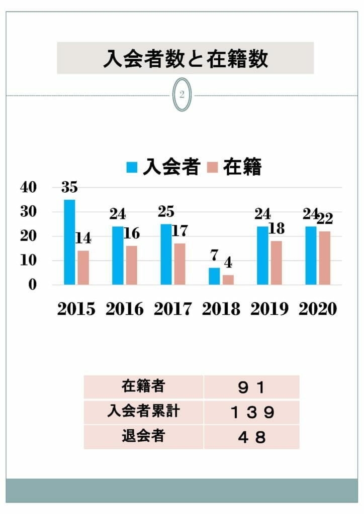 入会者数と在籍数